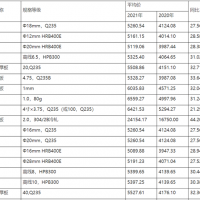 江西：2021年鋼材、水泥、砂石市場價格分析報告 2022年一季度價格走勢預測