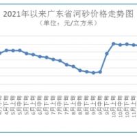 海砂每方272元 碎石最高下跌1.48%！廣東砂石價格窄幅波動